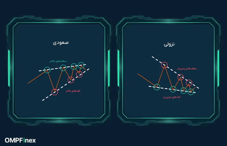 الگوهای کلاسیک - کنج
