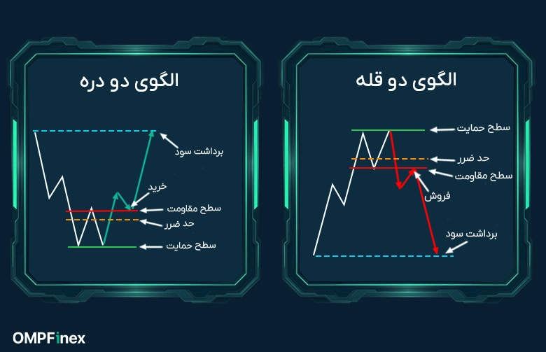 الگوی دو قله و دو دره