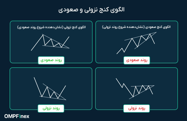 الگوی کنج