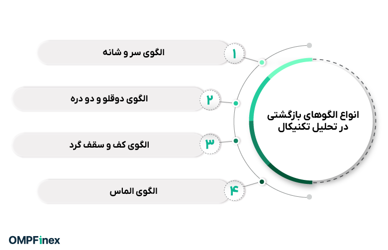 انواع الگوهای بازگشتی کدامند؟