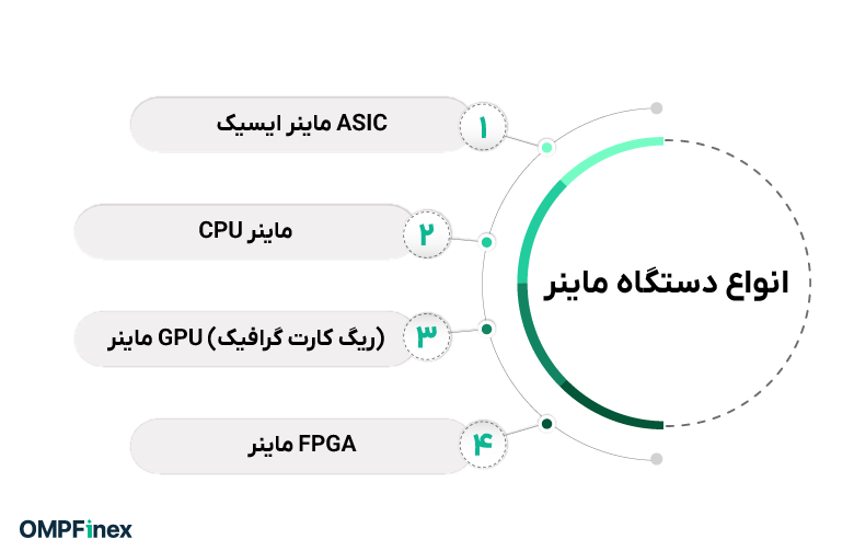 انواع دستگاه ماینر