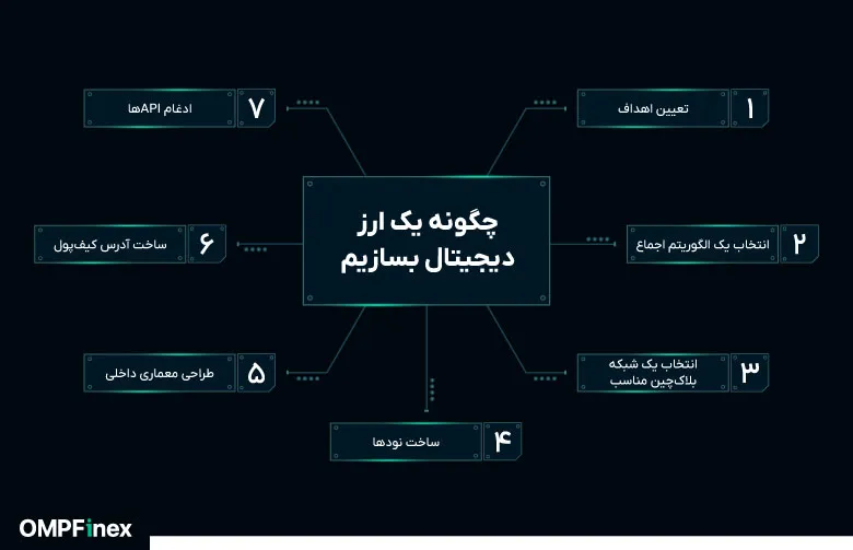 آموزش ساخت توکن ارز دیجیتال