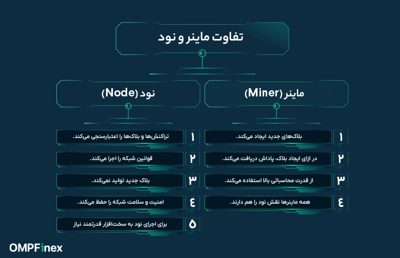 تفاوت ماینر و نود