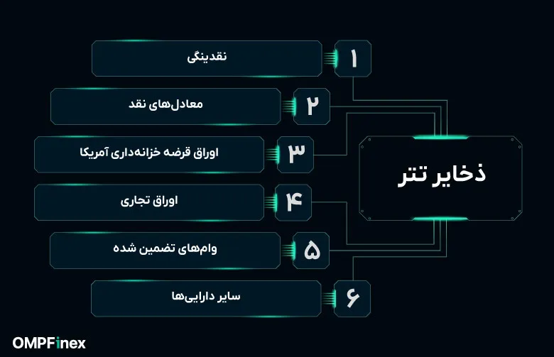 پشتوانه تتر چیست