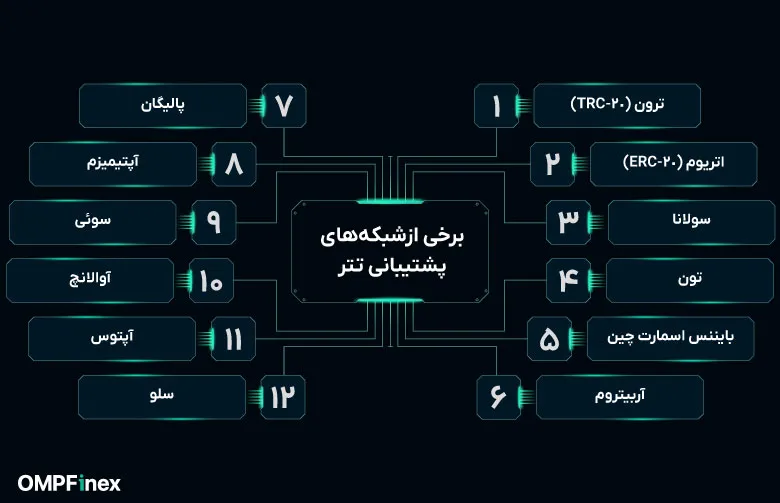 شبکه های پشتیبان تتر