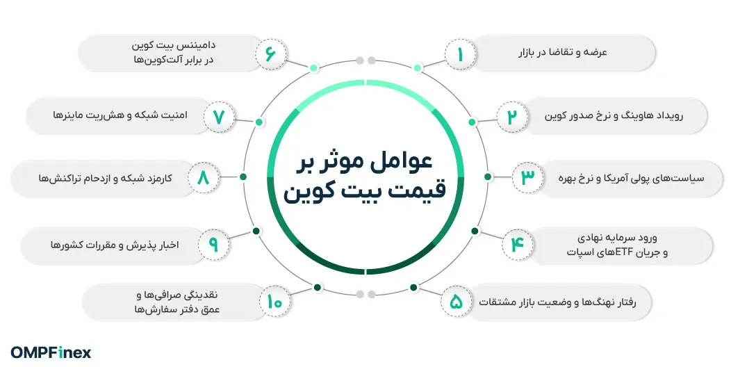 عواملموثربرقیمتبیتوین