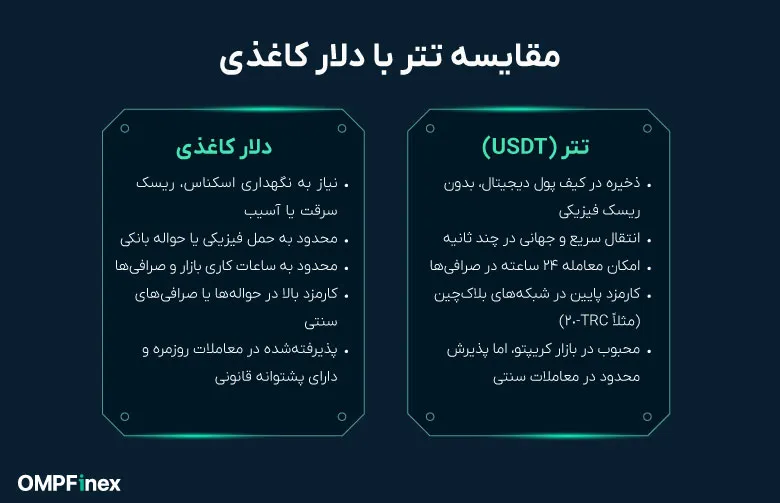 مقایسه تتر با دلار کاغذی