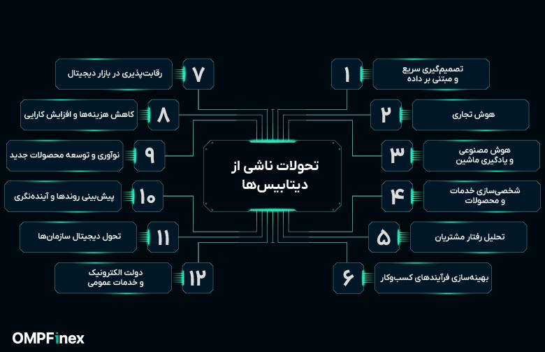 مزایای پایگاه داده چیست