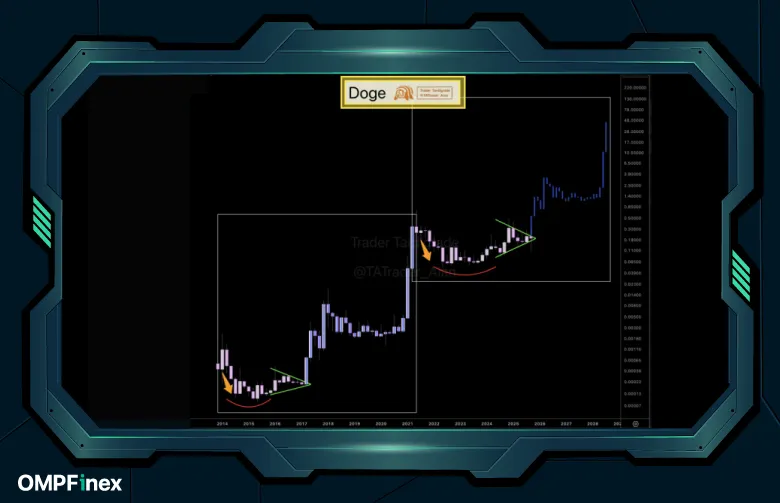 تحلیل دوج کوین