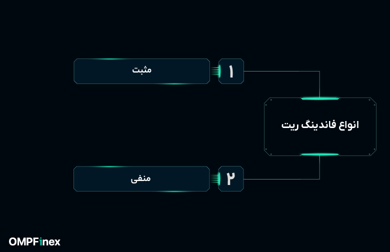 انواع فاندینگ ریت