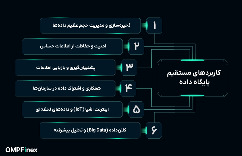 کاربردهای پایگاه داده چیست