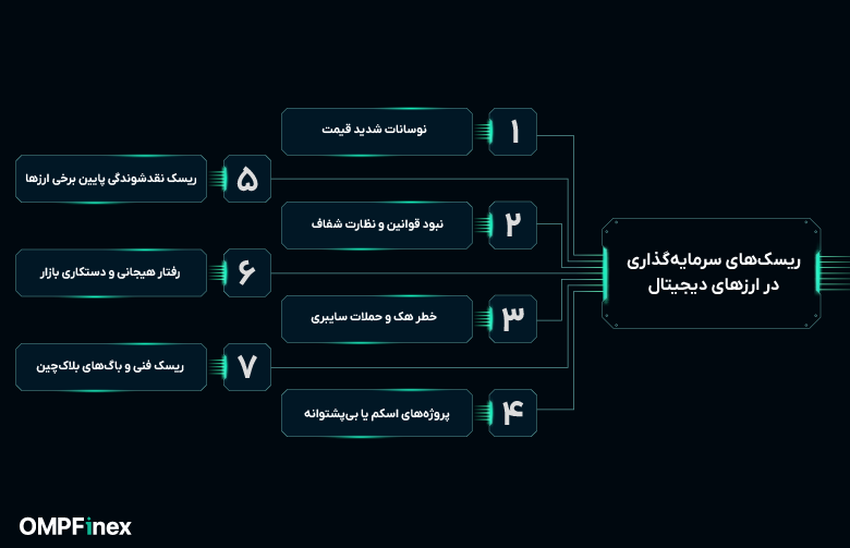ریسک های سرمایه گذاری در بهترین ارزهای دیجیتال برای سرمایه گذاری 