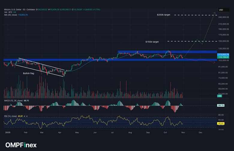 تحلیل بیت کوین