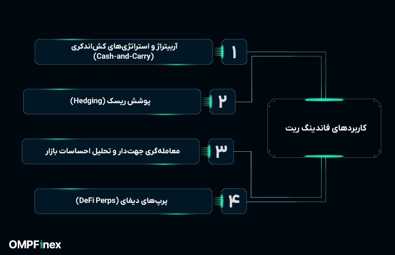 کاربردهای فاندینگ ریت