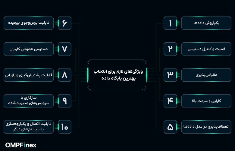 ویژگی های بهترین پایگاه داده چیست