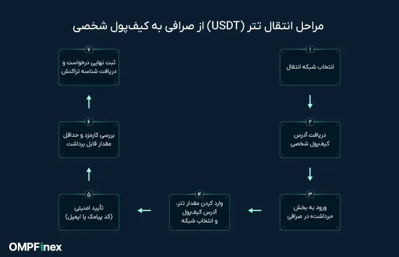 انتقال تتر به ولت شخصی