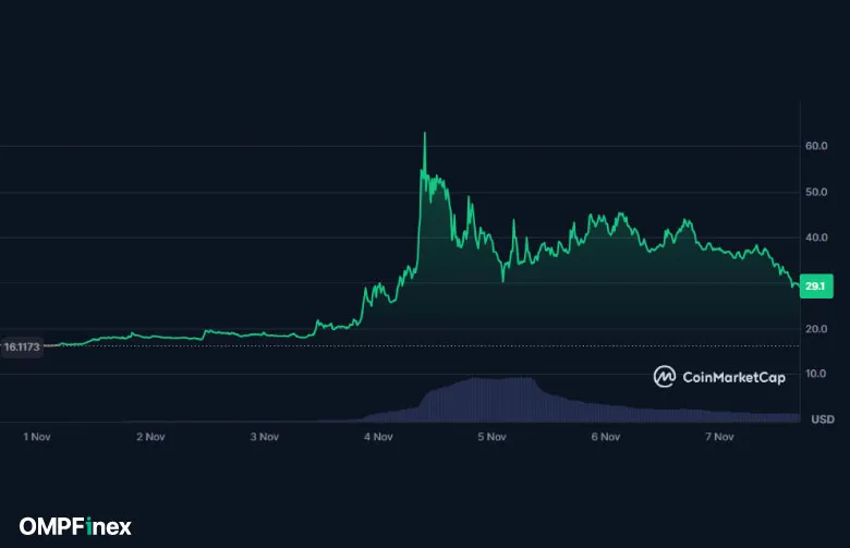 قیمت دیکرد (Decred)