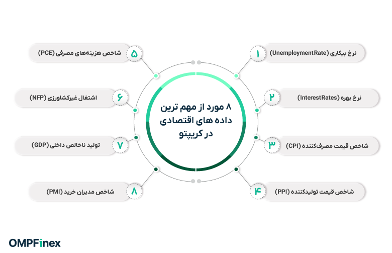 آشنایی با 8 مورد از مهم ترین داده های اقتصادی در کریپتو که هر تریدری باید بداند