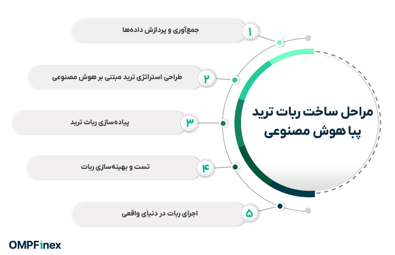 مراحل ساخت ربات ترید با هوش مصنوعی
