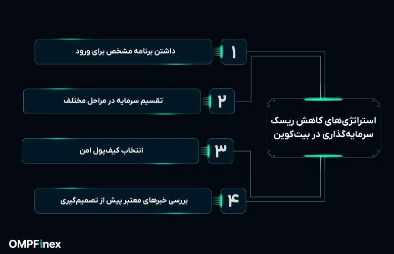 بهترین استراتژی‌ های کاهش ریسک سرمایه گذاری در بیت‌ کوین