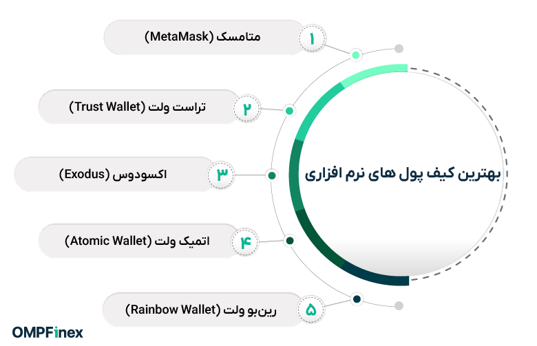 بهترین کیف پول های نرم افزاری