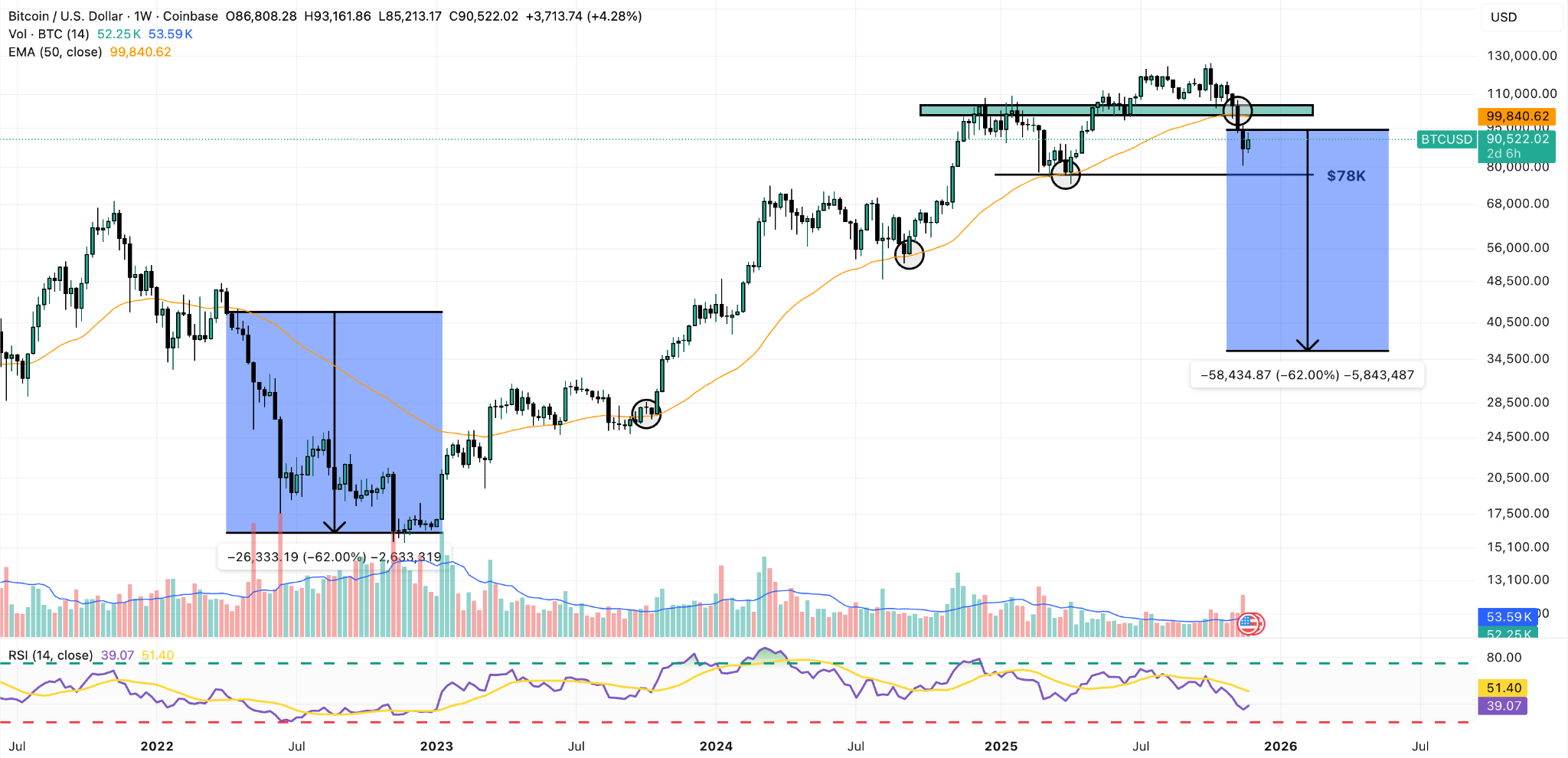 تحلیل امروز بیت کوین 9 آذر نمودار هفتگی