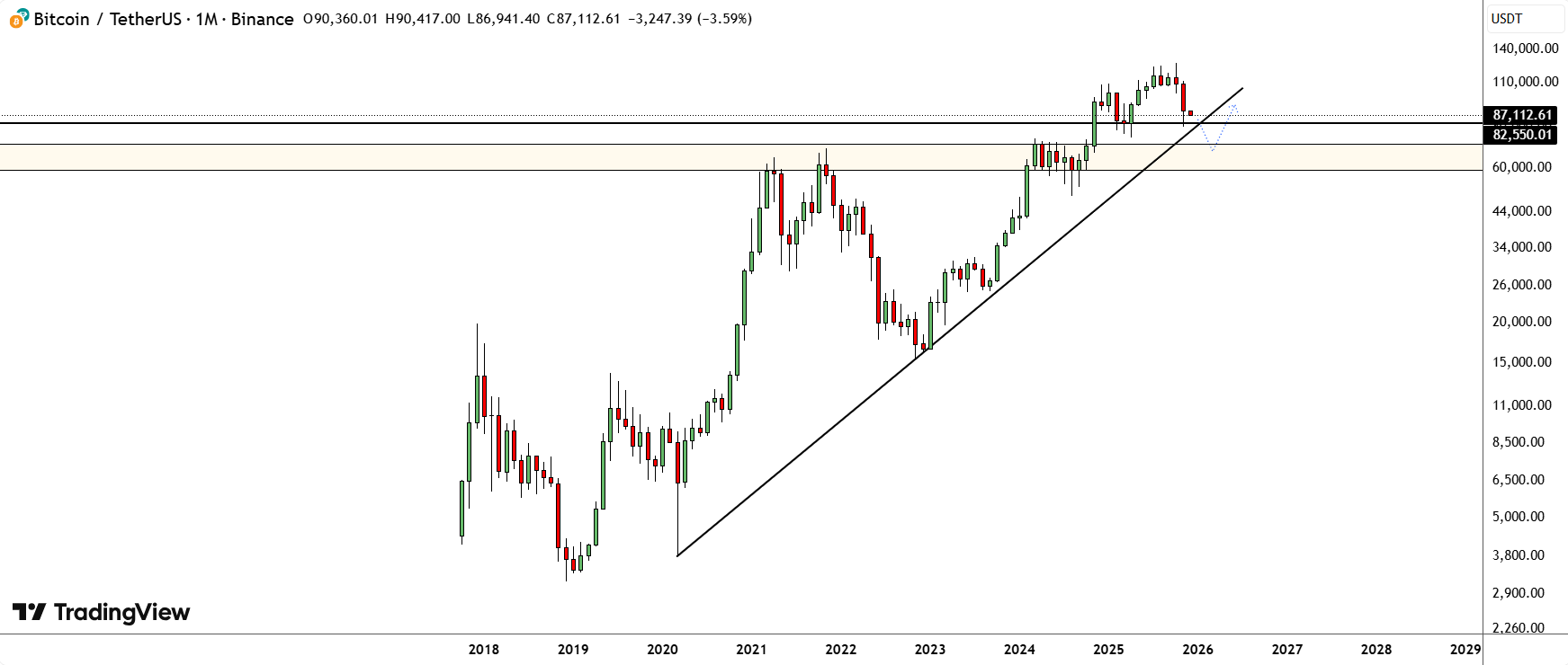 تحلیل امروز بیت کوین بلندمدت 10 آذر
