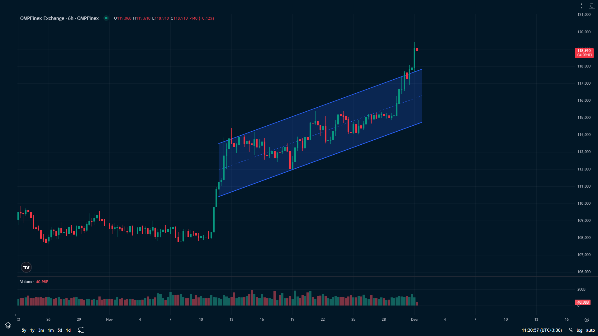 تحلیل تتر امروز 10 آذر کانال صعودی