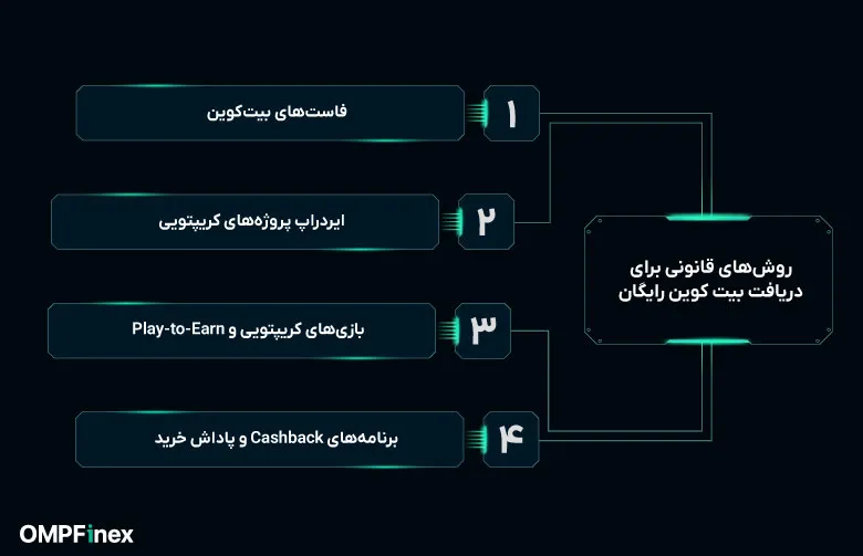 روش‌ های قانونی برای دریافت بیت کوین رایگان کدامند؟