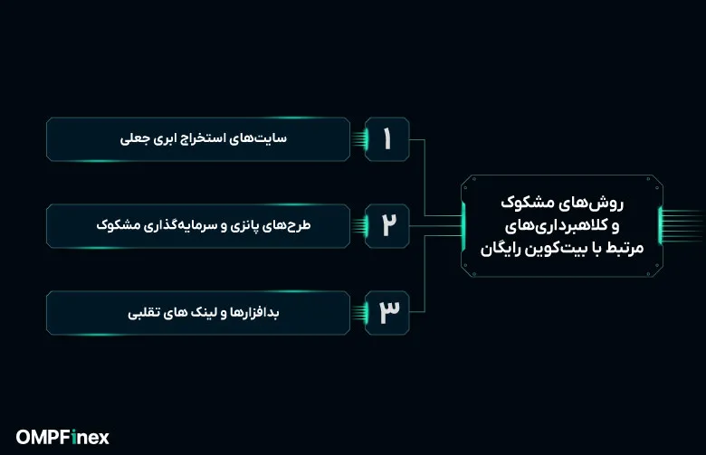 روش‌ های مشکوک و کلاهبرداری‌های مرتبط با بیت کوین رایگان