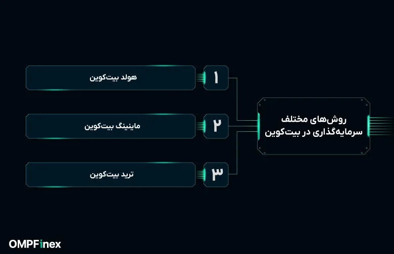روش‌های مختلف سرمایه گذاری در بیت کوین