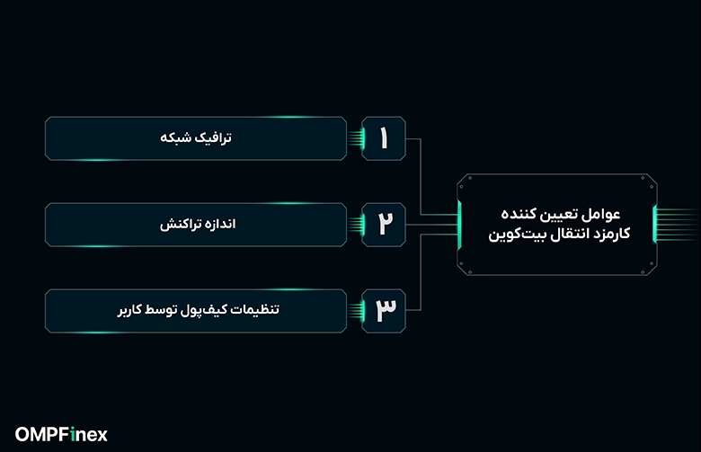 عوامل تعیین کننده کارمزد انتقال بیت کوین
