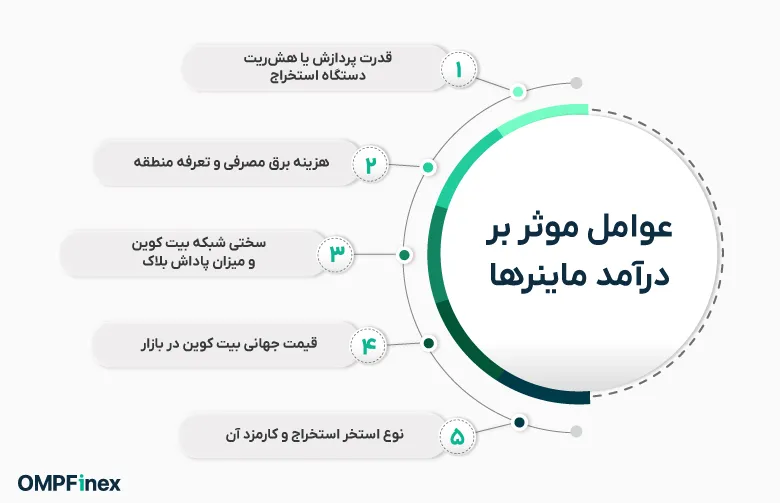 عوامل موثر بر درآمد ماینرها