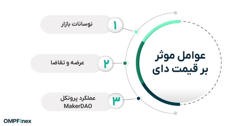 عواملموثربرقیمتدای
