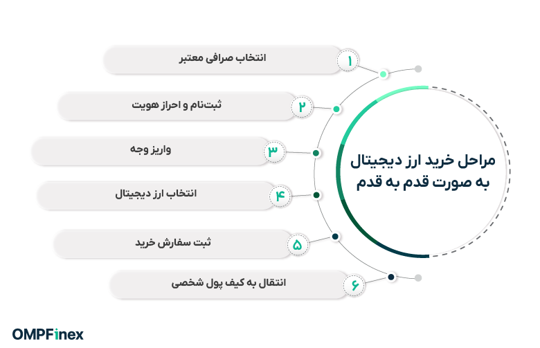 مراحل خرید ارز دیجیتال به صورت قدم به قدم