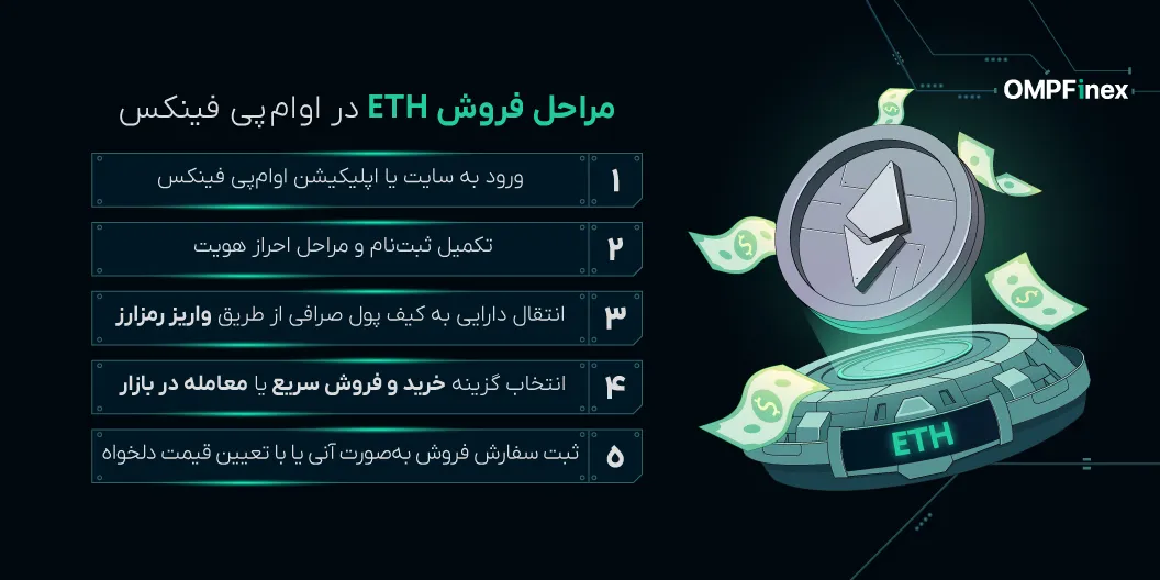 مراحلفروشاتریوم
