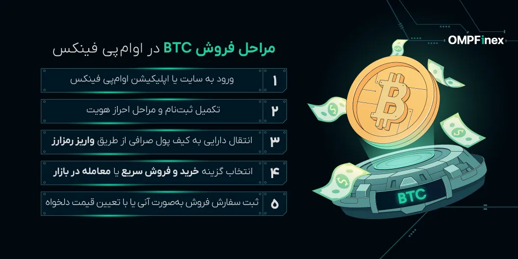 مراحلفروشبیتوین