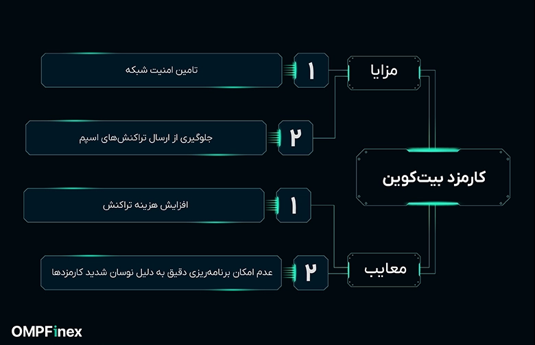 مزایا و معایب کارمزد بیت کوین