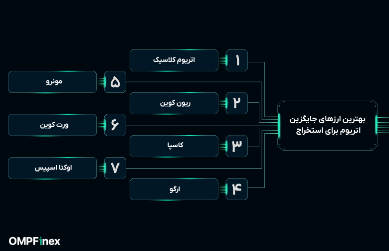 معرفی بهترین ارزهای جایگزین اتریوم برای استخراج