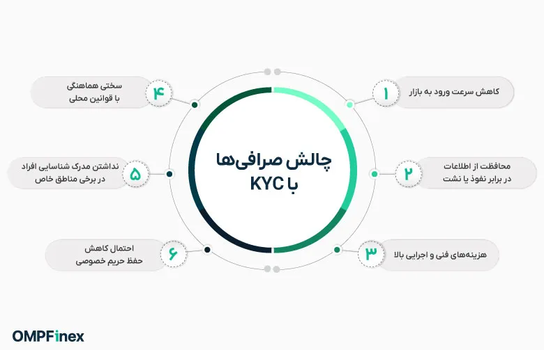 چالش صرافی ها با KYC  