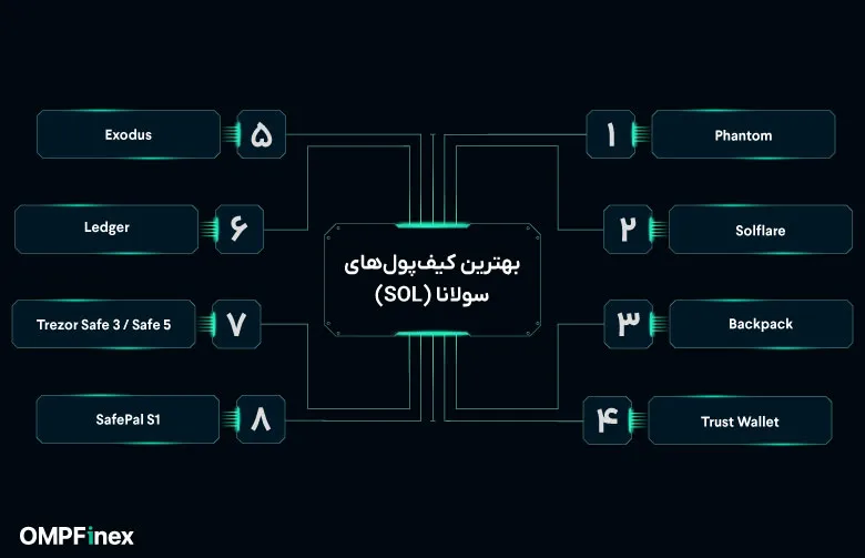 بهترین کیف پول سولانا