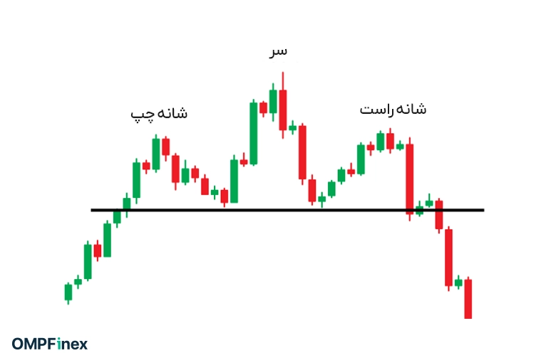 سر و شانه / سر و شانه معکوس (Head and Shoulders / Inverse Head and Shoulders)