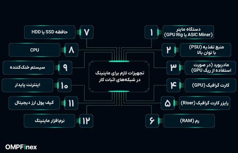 تجهیزات لازم در استخراج اتریوم اثبات کار