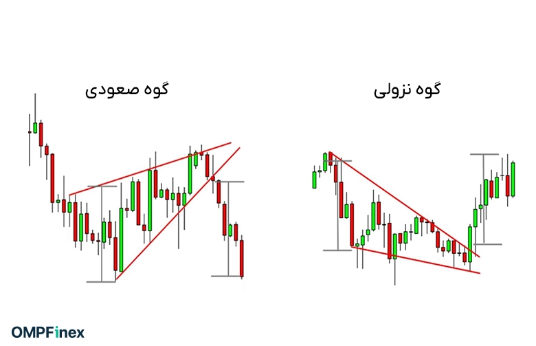 کنج صعودی / نزولی