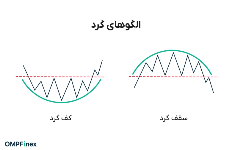 کف یا سقف گرد