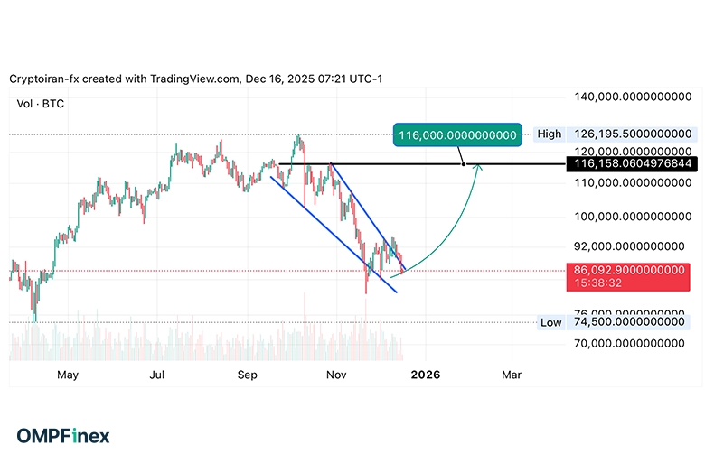 تحلیل بیت کوین