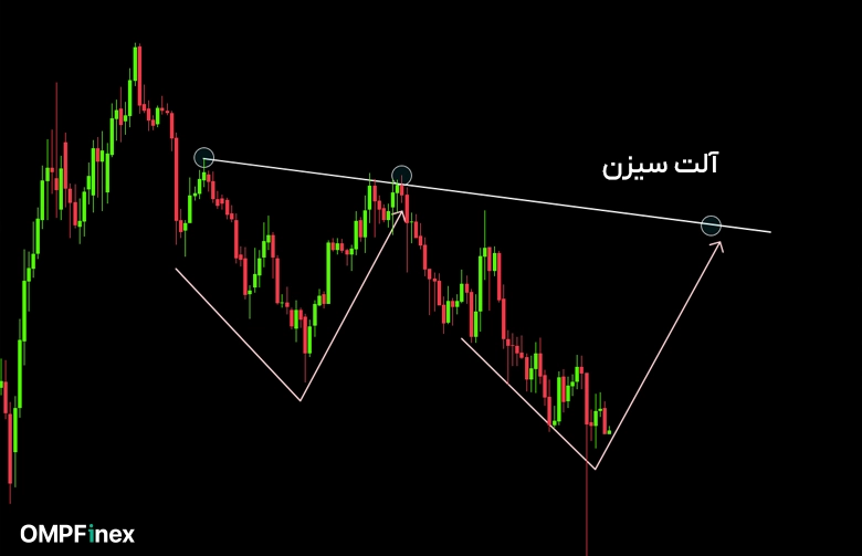 تقاطع خط روند