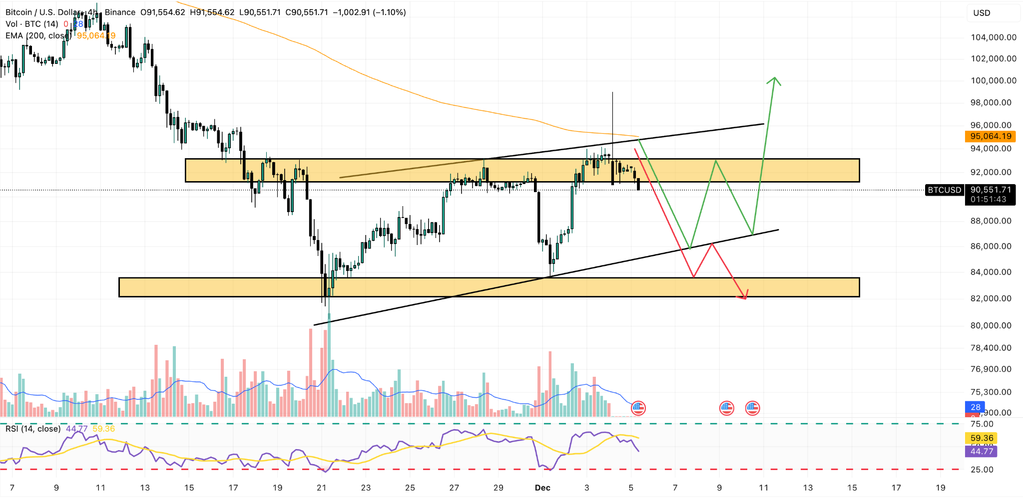 تحلیل امروز بیت کوین 4 ساعته 17 آذر