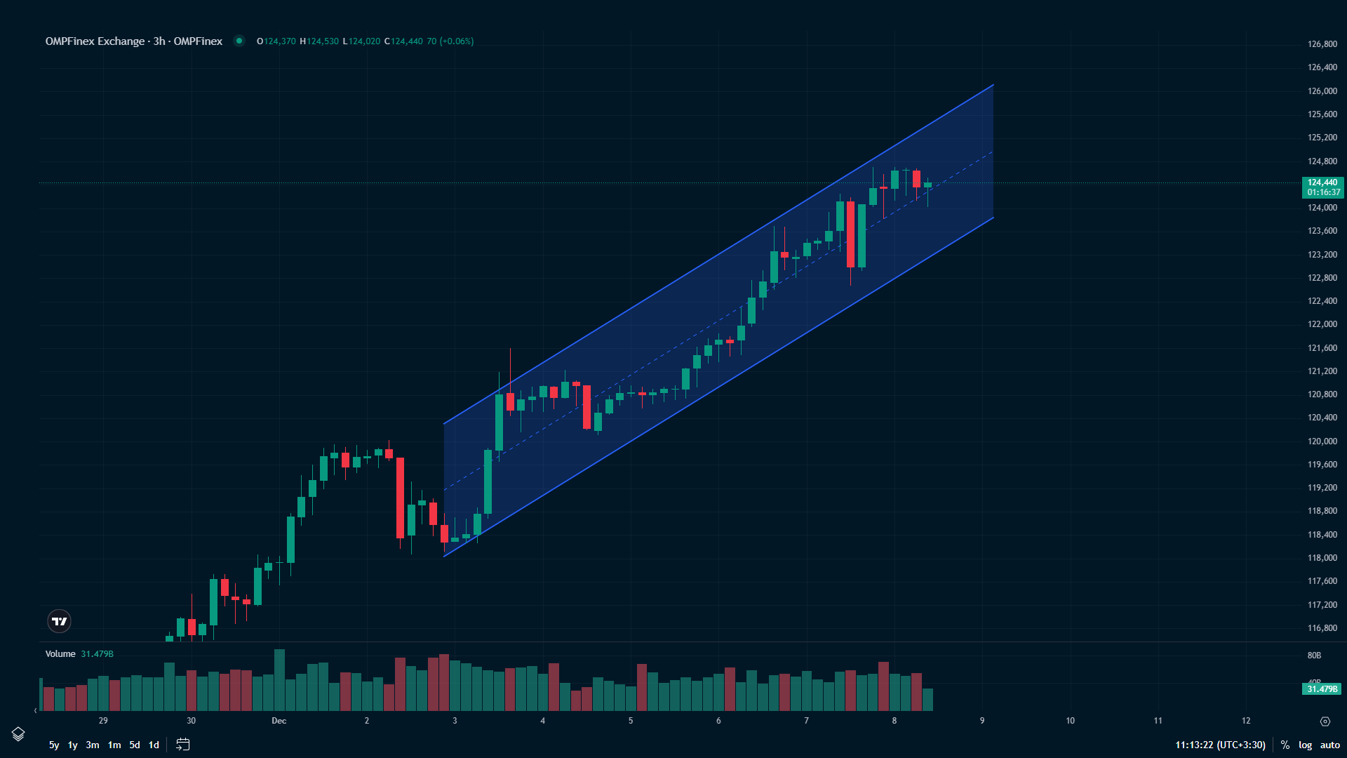 تحلیل امروز تتر نمودار 3 ساعته 17 آذر