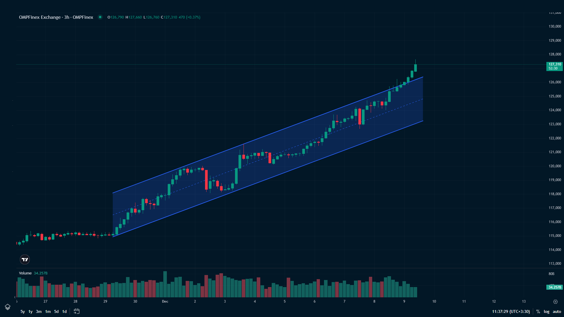 تحلیل امروز تتر نمودار 3 ساعته 18 آذر